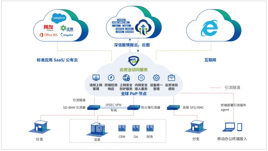 輕量化阻止黑客“第一步” SASE「失陷感知服務(wù)」輕松提升多分支企業(yè)安全