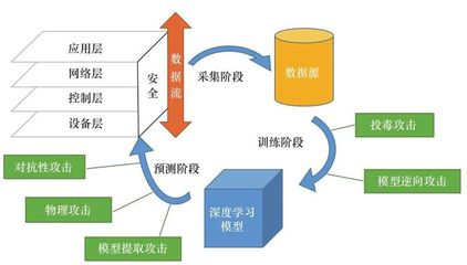 深度學(xué)習(xí)賦能工業(yè)互聯(lián)網(wǎng)安全服務(wù) 從被動(dòng)防護(hù)到主動(dòng)智能防御